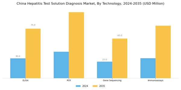 China Hepatitis Test Solution Diagnosis Market Segment Image 1