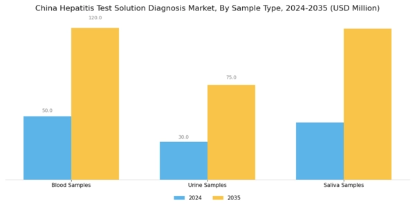 China Hepatitis Test Solution Diagnosis Market Segment Image 3