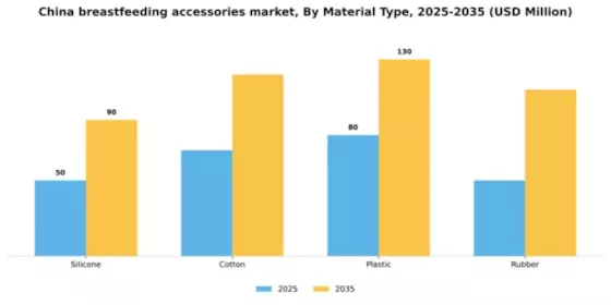 China Breast Feeding Accessories Market Segment Image 2