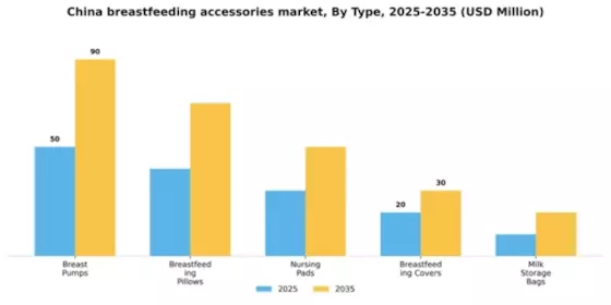 China Breast Feeding Accessories Market Segment Image 3