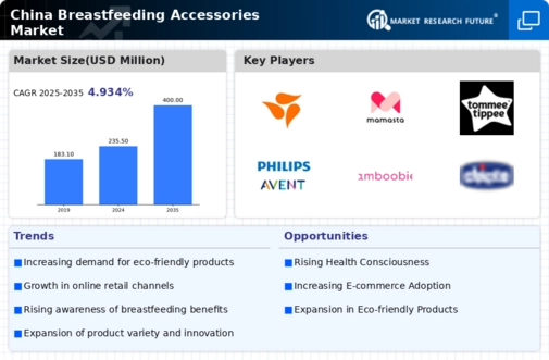 China Breast Feeding Accessories Market Infographic