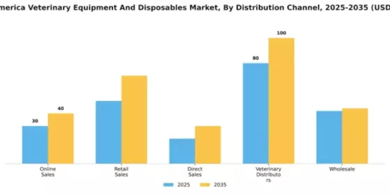 South America Veterinary Equipment Disposables Market Segment Image 2