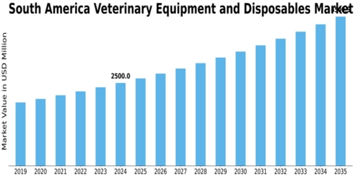 South America Veterinary Equipment Disposables Market Size