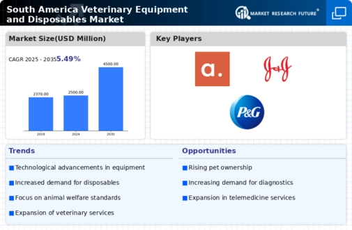 South America Veterinary Equipment Disposables Market Infographic