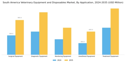 South America Veterinary Equipment Disposables Market Segment Image 0