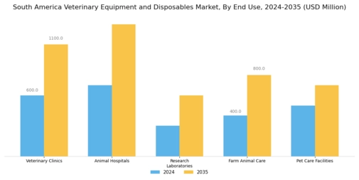 South America Veterinary Equipment Disposables Market Segment Image 1
