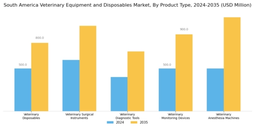 South America Veterinary Equipment Disposables Market Segment Image 2