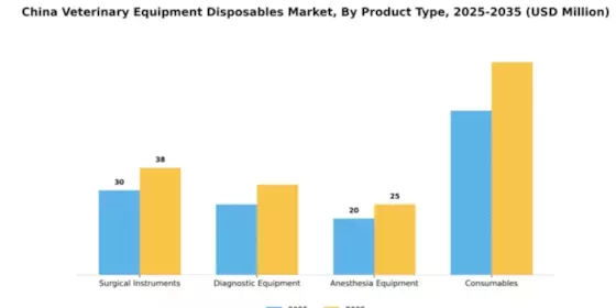 China Veterinary Equipment Disposables Market Segment Image 4