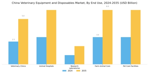 China Veterinary Equipment Disposables Market Segment Image 1