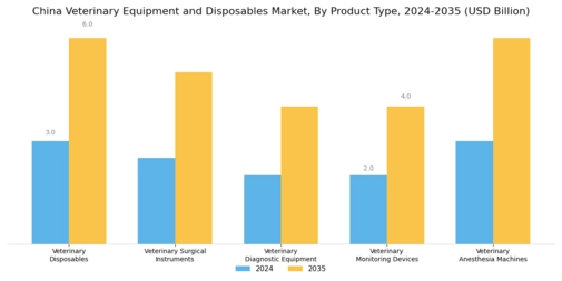 China Veterinary Equipment Disposables Market Segment Image 2
