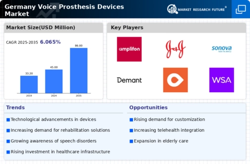 Germany Voice Prosthesis Devices Market Infographic
