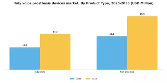 Italy Voice Prosthesis Devices Market Segment Image 1