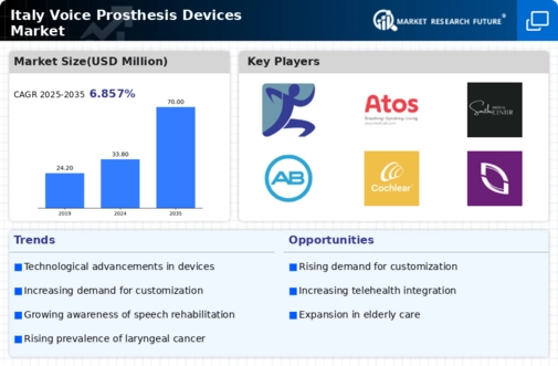 Italy Voice Prosthesis Devices Market Infographic