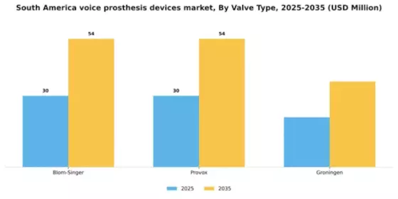 South America Voice Prosthesis Devices Market Segment Image 2