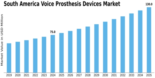 South America Voice Prosthesis Devices Market Size