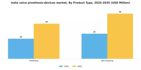 India Voice Prosthesis Devices Market Segment Image 1
