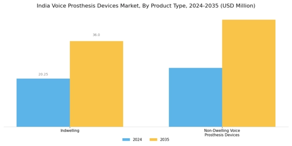 India Voice Prosthesis Devices Market Segment Image 0
