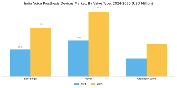 India Voice Prosthesis Devices Market Segment Image 1