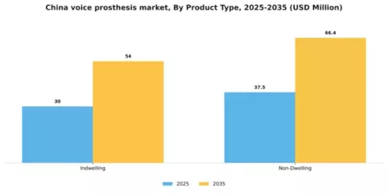 China Voice Prosthesis Devices Market Segment Image 1