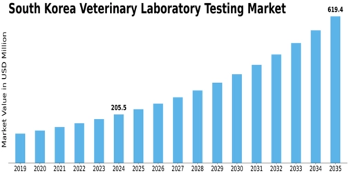 South Korea Veterinary Laboratory Testing Market Size