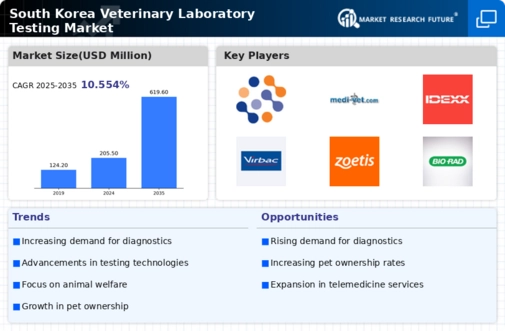 South Korea Veterinary Laboratory Testing Market Infographic