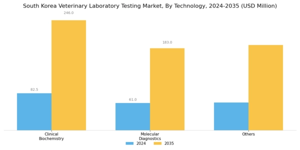 South Korea Veterinary Laboratory Testing Market Segment Image 1