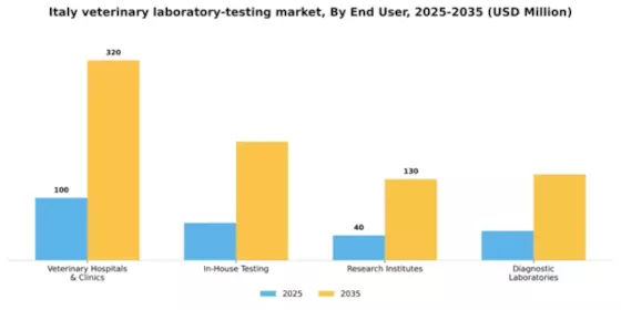 Italy Veterinary Laboratory Testing Market Segment Image 1