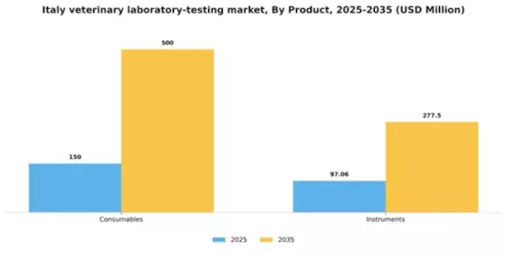 Italy Veterinary Laboratory Testing Market Segment Image 2