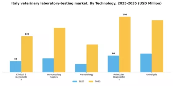 Italy Veterinary Laboratory Testing Market Segment Image 3