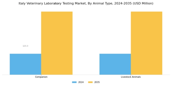 Italy Veterinary Laboratory Testing Market Segment Image 0