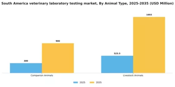South America Veterinary Laboratory Testing Market Segment Image 0