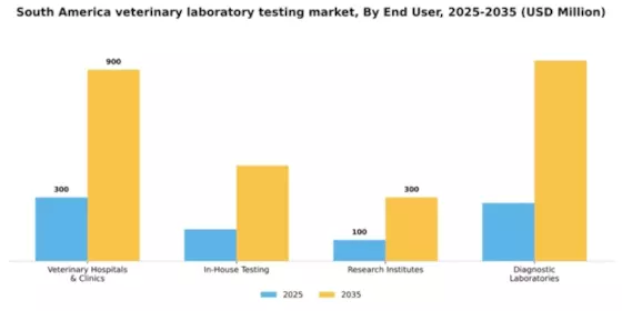 South America Veterinary Laboratory Testing Market Segment Image 1