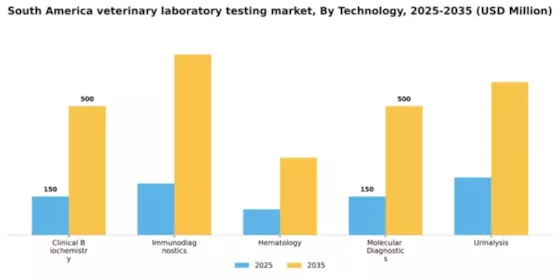 South America Veterinary Laboratory Testing Market Segment Image 3
