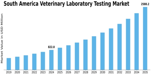 South America Veterinary Laboratory Testing Market Size