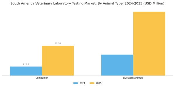 South America Veterinary Laboratory Testing Market Segment Image 0