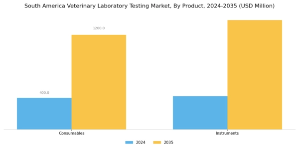 South America Veterinary Laboratory Testing Market Segment Image 2