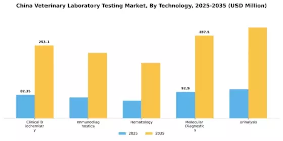 China Veterinary Laboratory Testing Market Segment Image 3
