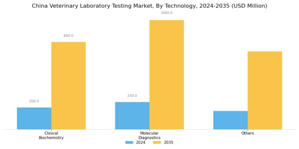 China Veterinary Laboratory Testing Market Segment Image 1