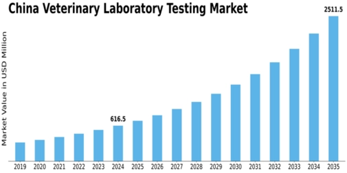 China Veterinary Laboratory Testing Market Size