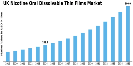 UK Nicotine Oral Dissolvable Thin Films Market Size