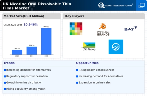 UK Nicotine Oral Dissolvable Thin Films Market Infographic