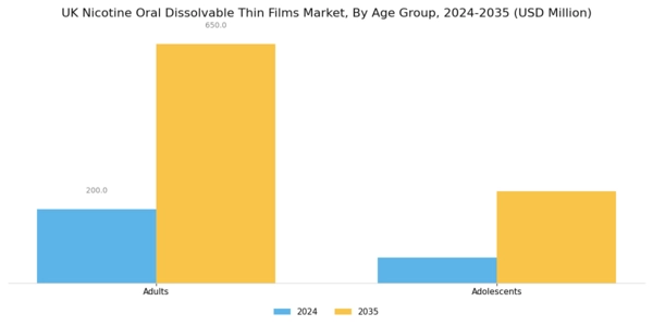 UK Nicotine Oral Dissolvable Thin Films Market Segment Image 2