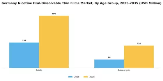 Germany Nicotine Oral Dissolvable Thin Films Market Segment Image 0