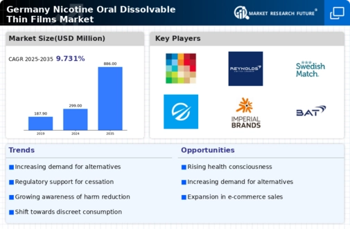 Germany Nicotine Oral Dissolvable Thin Films Market Infographic