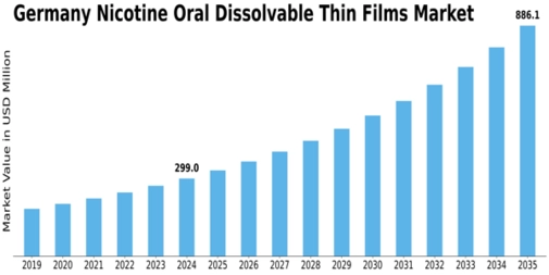 Germany Nicotine Oral Dissolvable Thin Films Market Size