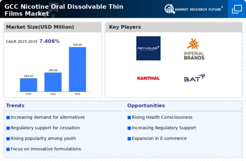 GCC Nicotine Oral Dissolvable Thin Films Market Infographic
