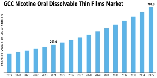 GCC Nicotine Oral Dissolvable Thin Films Market Size