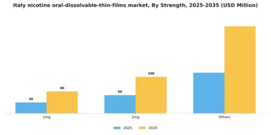 Italy Nicotine Oral Dissolvable Thin Films Market Segment Image 3