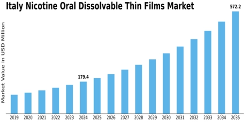 Italy Nicotine Oral Dissolvable Thin Films Market Size