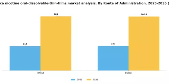 South America Nicotine Oral Dissolvable Thin Films Market Segment Image 1